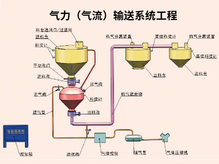 Pneumatic (Airflow) Conveying System